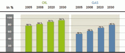 Obr�zek �. 3: R�st dovozn� z�vislosti EU (2005–2030, p�i zachov�n� dosavadn�ch trend�)