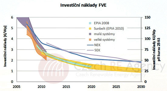 Obrzek 7: Investin nklady fotovoltaickch elektrren – odhady a realita [19]