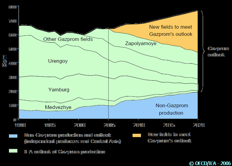 Graf 1. Struktura a pedpokldan ve rusk produkce plynu do roku 2020