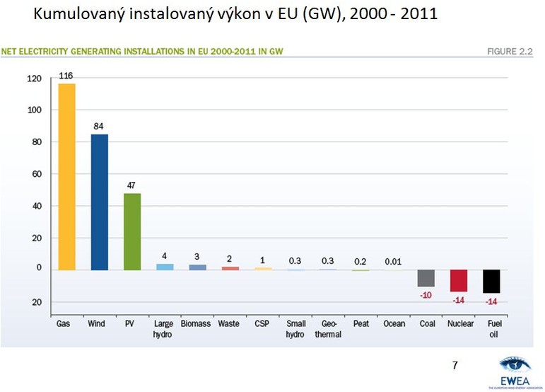 Kumulovaný instalovaný výkon v EU (GW), 2000–2011