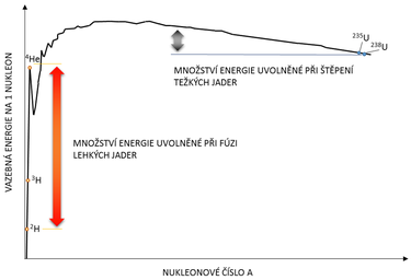 Graf vazebn energie na 1 nukleon s vyznaenou energii, uvolnnou pi fzi a pi tpen atomovch jader