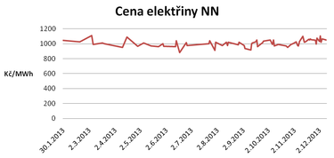 Graf 1: vvoj cen elektiny o nzkm napt v roce 2013 na MKB