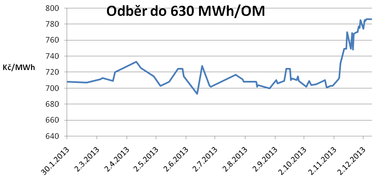 Graf 2: vvoj cen zemnho plynu s odbrem do 630 MWh/odbrn msto v roce 2013 na MKB