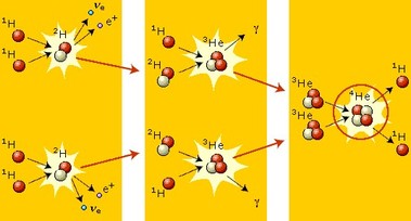 Proton-protonov cyklus jadern fze, probhajc v jdru Slunce