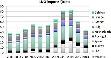 Obrzek . 3: Trend dodvky LNG do EU (Bcm). Zdroj: BreakingEnergy (http://breakingenergy.com/2014/08/04/in-ukraine-crisis-wake-geopolitics-and-a-case-for-european-lng-import-terminals/)