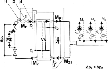 Obr. 4 – Schma zapojen regultoru prtoku (1) a vyrovnvac ndoby (VN) mezi okruh ppojky a domovn okruh – stav pi vybjen VN (ventil 2 uzaven) 1 – regultor prtoku, 2 – uzavrac ventil, 3 – idlo prtoku zptn otopn vody, 4 – idlo prtoku pvodn otopn vody, t1 – vypnac teplomr, t2 – zapnac teplomr.