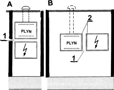 Obr. 3 Umstn plynovho zazen ve spolenm objektu s elektrickm zazenm. A – nad sebou, B – vedle sebe, 1 – plynotsn oddlen skn, 2 – omtnut stny vklenku nebo sk umstn ve vklenku