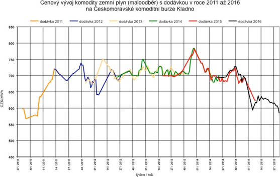 Graf 3: Pokles cen zemnho plynu nsleduje po cenovm vkyvu zpsobenm sten kurzem koruny ke konci roku 2013. (zdroj: eskomoravsk komoditn burza Kladno)