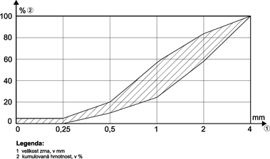 Obrzek 5 – Standardn jakost psku pro zsyp pedizolovanch potrub – pekresleno dle SN EN 489, vydn srpen 2009