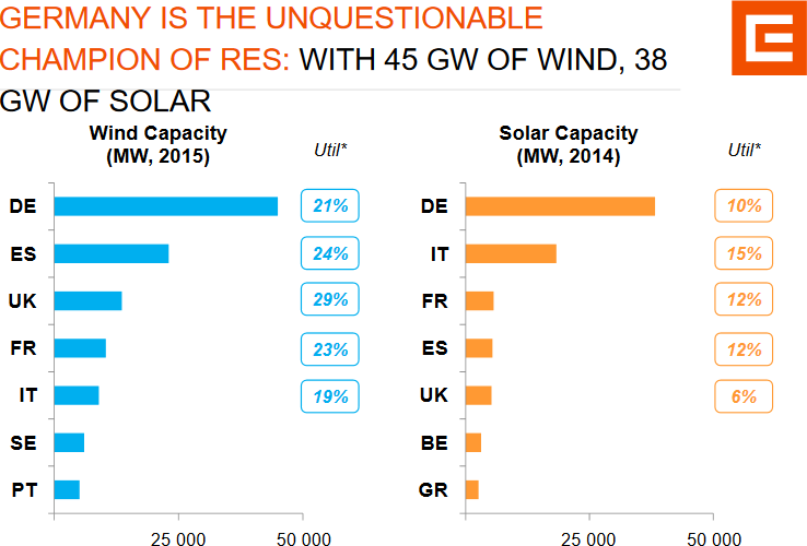 Obr. 2: Kapacita vtrnch a solrn elektrren v Evrop (Zdroj: EZ)