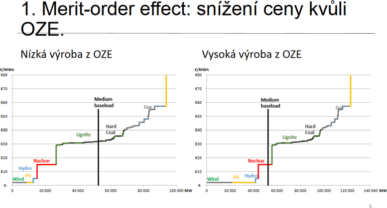 Obr. 4: Jak vroba OZE pispv ke snen ceny elektiny (Zdroj: Candole Partners)