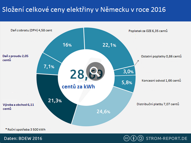 Sloen celkov ceny elektiny v Nmecku v roce 2016