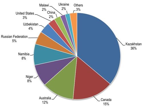 Diagram 3: Svtov uranov produkce 58 816 tun uranu v roce 2012 | Zdroj: OECD/NEA [35]