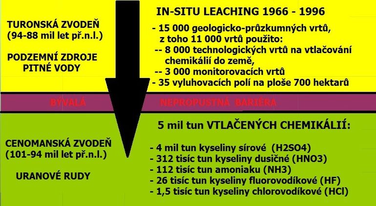 Obrzek 5: In-situ leaching 1966-1996 ve Stri pod Ralskem | Zdroj: Prezentace Uranium in the Czech Republic, 2016 (upraveno)