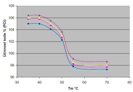 Obr. 5 innost kondenzanho kotle v zvislosti na teplot zpteky