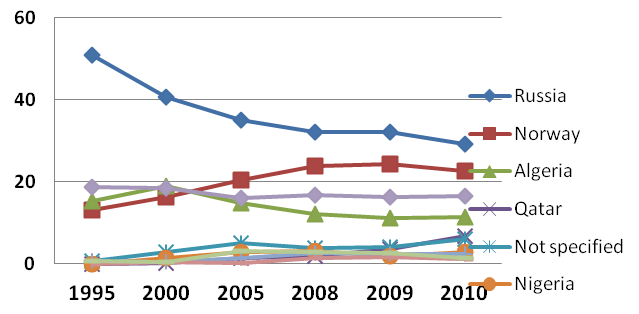 Graf č. 1: Podíly zemí v produkci a importu zemního plynu do EU (%). Zdroj: Eurostat 2012, přepočet autora [3]