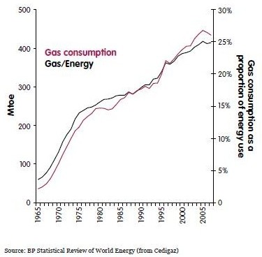 Graf č. 2: Spotřeba zemního plynu EU (1965–2007)
