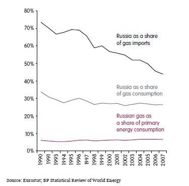 Graf č. 3: Podíl dováženého ruského plynu do EU (1965–2007)