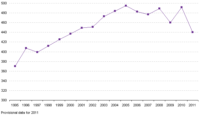 Graf č. 4: Spotřeba zemního plynu v EU 1995–2011 (Mtoe). Zdroj: Eurostat 2011
