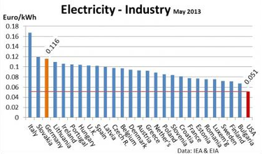 Obr. 1: Porovnn cen elektiny pro prmyslu v Evrop k cen v USA. (Zdroj: EIA)