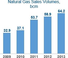 Graf 1: Vvoj prodeje zemnho plynu v poslednch pti letech v mld. m³ spolenosti Novatek
