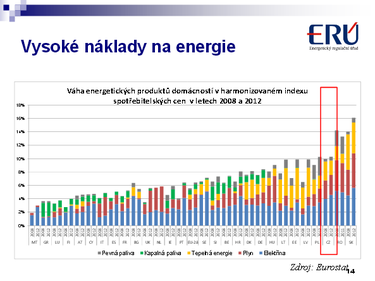 Obr. 3: Vha energetickch produkt domcnost v harmonizovanm indexu spotebitelskch cen v letech 2008 a 2012 (Zdroj ER)
