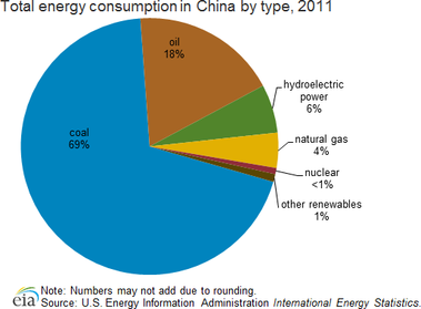 Obr. 1: Energetick mix ny v roce 2011, dominuje spoteba uhl (69 %.) Zdroj EIA