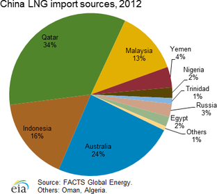 Obr. 2: Struktura dovozu zkapalnnho zemnho plynu do ny v roce 2012. Nejvt dodavatelem je zatm Katar, kter tak kompenzuje vpadek dodvek do USA.