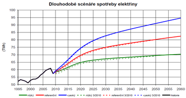 Graf . 1: Prognza netto spoteby elektiny (TNS) do roku 2050 [TWh]. Zdroj: OTE, EG Brno