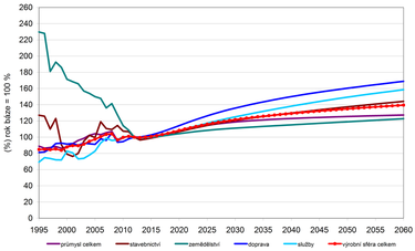 Graf . 2: Spoteba vrobn sfry – sektory – historie a predikce (%, rok 2012 = 100 %)