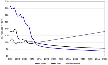 Graf . 3: Mrn spoteba subsektor MOO – historie a predikce (%, rok 2012 = 100 %)