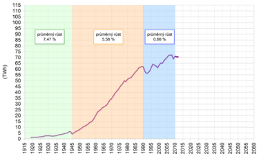 Graf . 4: Historie a predikce tuzemsk brutto spoteby (TBS)– ti referenn prbhy od roku 2010 do 2060 jsou na Grafu . 1 (prmrn rst je 0,43 %).