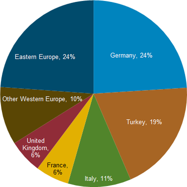 Obr. 3: Struktura vývozu ruského zemního plynu v roce 2012 (Zdroj: http://www.eia.gov/countries/cab.cfm?fips=RS)