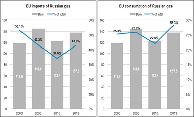 Obrázek č. 1: Importy Gazpromu (podílově a objemově). Zdroj: IEA, Gazprom Export estimates, Blue Fuel 5/2014 str. 7