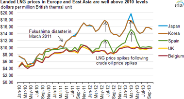 Obrázek č. 2: Regionální ceny LNG. Zdroj: EIA (http://www.eia.gov/todayinenergy/detail.cfm?id=13151)