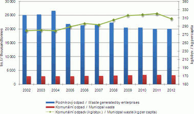 Obr. 2 Vývoj produkce odpadu v ČR [3]