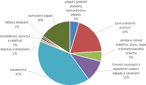 Obr. 3 Produkce komunálního odpadu a odpadu z podniků v roce 2012 v ČR [4]