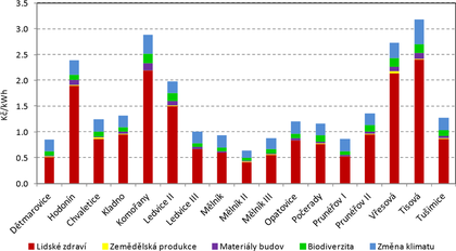 Obrázek 1: Měrné externí náklady českých uhelných elektráren na jednotku vyrobené elektřiny (Kč/kWh, ceny roku 2011) [COŽP]