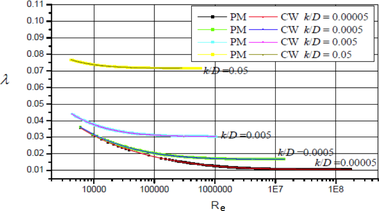 Obrázek 7 – Doporučené hodnoty třecího součinitele pro komerčně vyráběná potrubí. Symbol CW – dle Colebrook White, symbol PM – dle prezentovaného modelu.