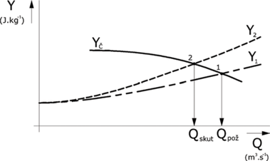 Obrázek 8 – Porovnání charakteristik potrubního systému bez svalků (křivka Y dolní index 1) a se svalky (křivka Y dolní index 2) dle [30]. Y dolní index č je charakteristikou čerpadla. Bod 1 je požadovaným provozním bodem a bod 2 je skutečným provozním bodem trasy.