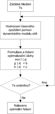 Obrázek 4a – Hlavní principy interaktivní optimalizační procedury – přeloženo z [27]