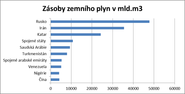 Graf. 1: Odhad ovench zsob zemnho plynu k 1. lednu 2015 (Zdroj: Oil and Gas Journal Wordllook at Reserves and Production December 2014)