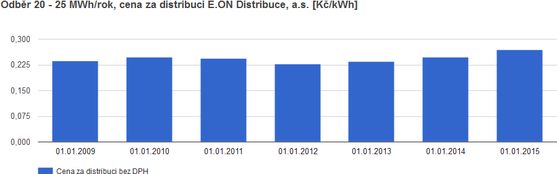 Graf 6: Vývoj distribučních plateb za plyn (zdroj: kalkulátor cen energií TZB-info)