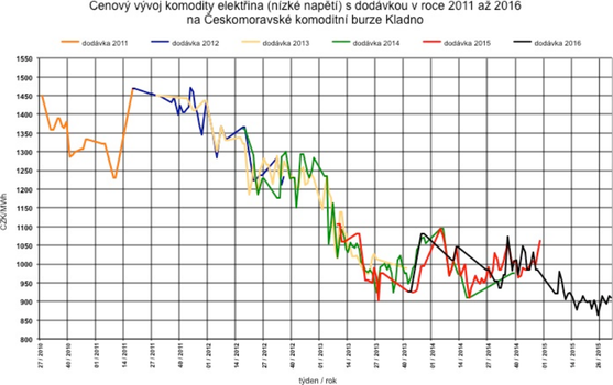 Graf. 1: Vývoj cen silové elektřiny od roku 2011, na obrázku je zřetelný pohyb cen směrem dolů. (zdroj: Českomoravská komoditní burza Kladno)
