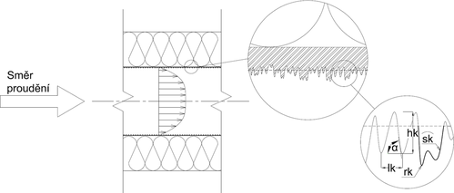 Obrázek 1 – Geometrické charakteristiky vnitřní drsnosti teplárenského potrubí