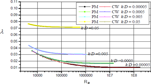 Obrázek 2 – Doporučené hodnoty součinitele tření pro komerčně vyráběná potrubí dle [26]. Symbol CW – dle Colebrook White, symbol PM – dle prezentovaného modelu, D je vnitřní průměr vyšetřovaného potrubí. Jednotky – Re[1], λ[1]