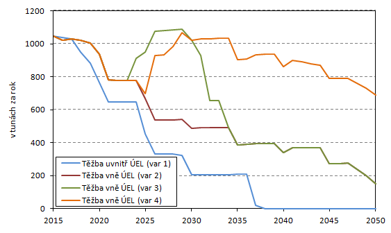 Obrázek 4: Vývoj emisí TZL pro jednotlivé varianty úpravy ÚEL (v tunách za rok)