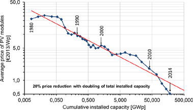 Obr. 1. Učící křivka – snižování ceny FV panelů v závislosti na instalovaném výkonu. Zdroj: www.ise.fraunhofer.de