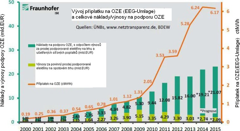 Obr. 3. Vývoj příplatku na OZE (EEG-Umlage). Zdroj: www.ise.fraunhofer.de