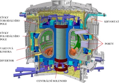 Obr. 3. Fúzní reaktor ITER, který se staví u výzkumného střediska CEA Cadarache nedaleko města Aix-en-Provence na jihu Francie. Výška reaktoru bude 29 m a průměr 28 m. Váha reaktoru bude 23 000 t.